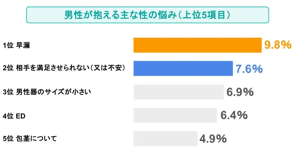 男性が抱える主な性の悩み